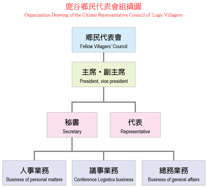 組織架構圖